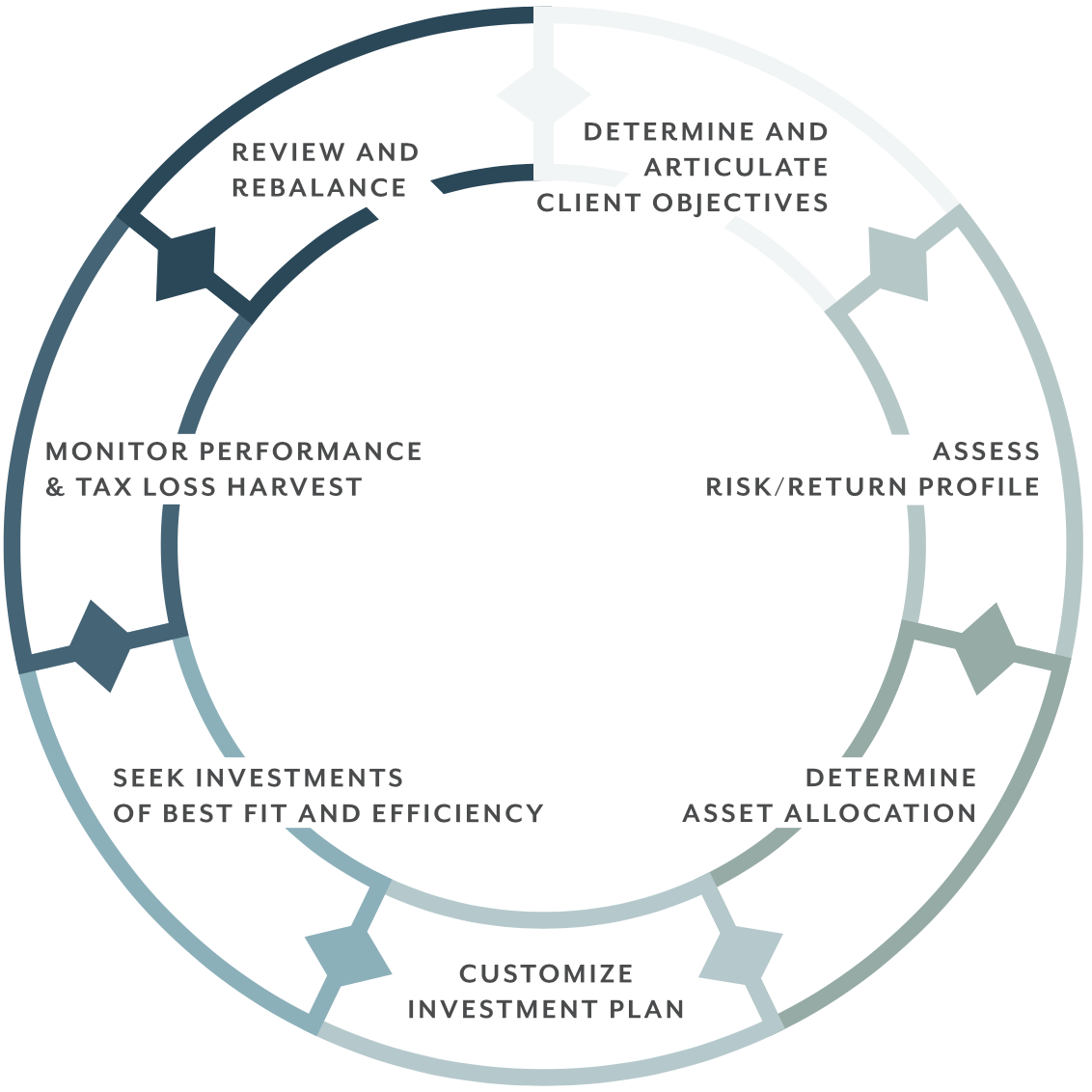 Investment graph